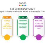 Agoda Survey: 87% of Indians Care About Sustainable Travel – Travel Daily