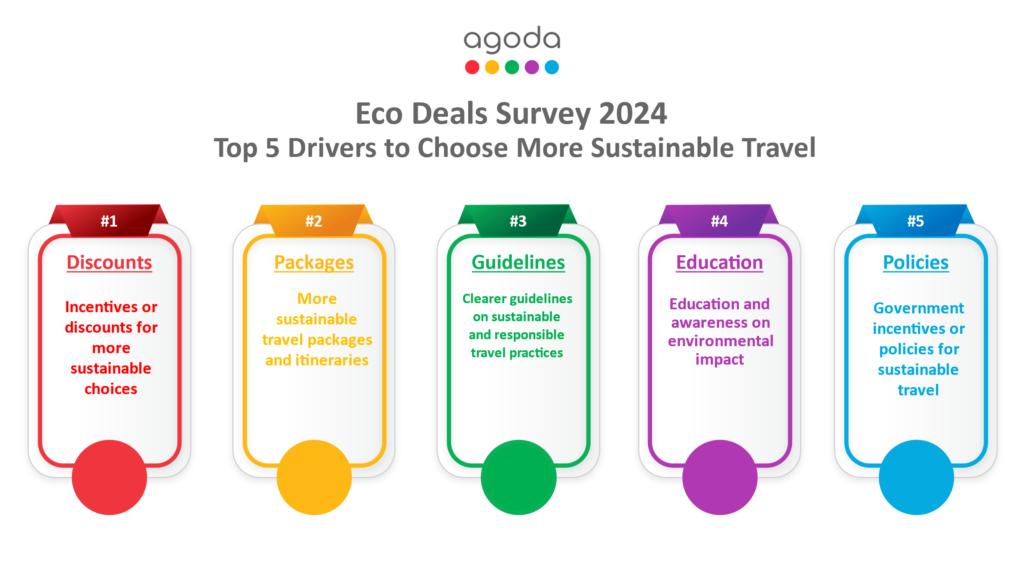 Agoda Survey: 87% of Indians Care About Sustainable Travel – Travel Daily